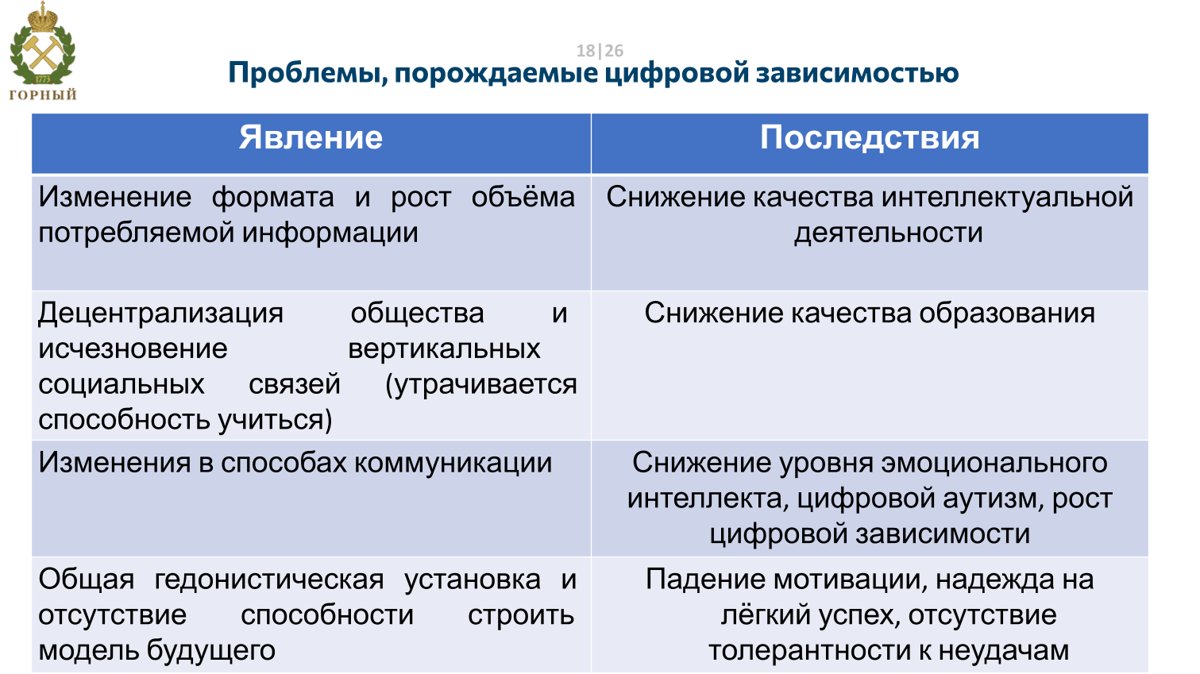 Слайд лекции «Проблемы, порождаемые цифровой зависимостью»